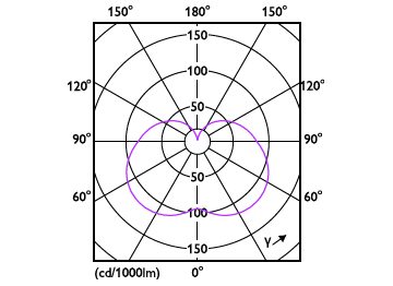 Light Distribution Diagram - LED PLC 6.5W 840 2P G24d
