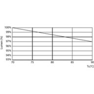 Lumen Maintenance Diagram - LED PLC 7.5W 830 2P G24d