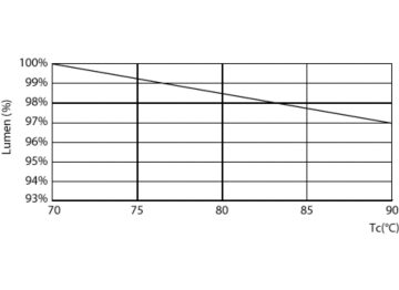 Lumen Maintenance Diagram - LED PLC 7.5W 865 2P G24d