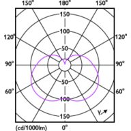 Light Distribution Diagram - LED PLC 7.5W 827 2P G24d CN