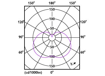 Light Distribution Diagram - LED PLC 7.5W 827 2P G24d CN
