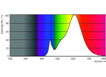 Spectral Power Distribution Colour - LED PLC 7.5W 827 2P G24d CN