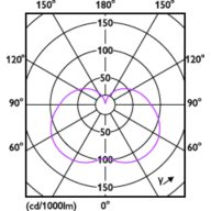 Light Distribution Diagram - LED PLC 7.5W 830 2P G24d