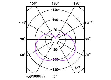 Light Distribution Diagram - LED PLC 7.5W 830 2P G24d CN