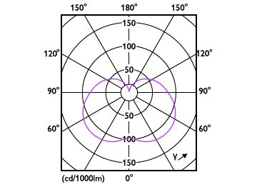 Light Distribution Diagram - LED PLC 7.5W 840 2P G24d