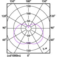 Light Distribution Diagram - LED PLC 7.5W 865 2P G24d