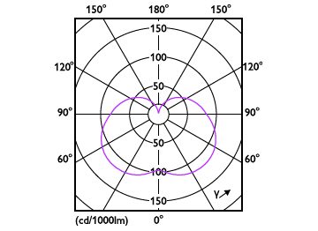 Light Distribution Diagram - LED PLC 7.5W 865 2P G24d