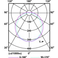 Light Distribution Diagram - LED PLC 6.9W 865 2P G24d-2