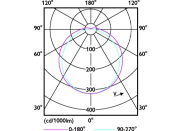 Light Distribution Diagram - LED PLC 6.9W 865 2P G24d-2