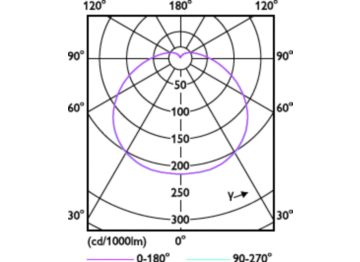 Light Distribution Diagram - TForce Core HB 1.8Klm 20W E27 865 W