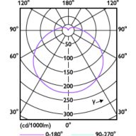 Light Distribution Diagram - TForce Core HB 2.5Klm 25W E27 865 WV