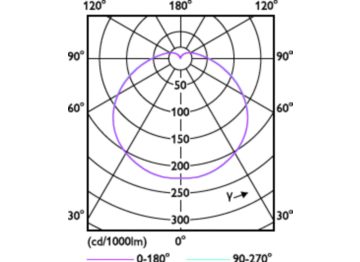 Light Distribution Diagram - TForce Core HB 2.5Klm 25W E27 865 WV