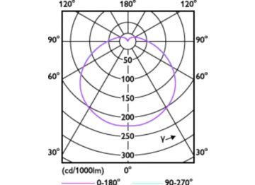Light Distribution Diagram - TForce Core HB 2.5Klm 30W E27 865 WV