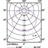 Light Distribution Diagram - TForce Core HB 2.5Klm 30W E27 865 WV