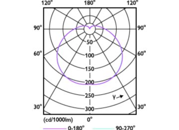 Light Distribution Diagram - TForce Core HB 2.5Klm 30W E27 865 WV