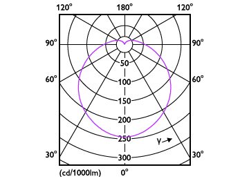 Light Distribution Diagram - TForce Core HB 24W 2.7Klm E27 865 CN GN5
