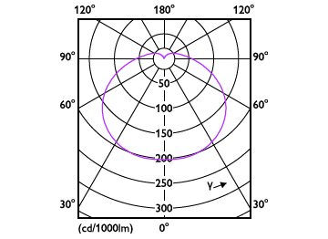 Light Distribution Diagram - TForce Core HB 30W 3.2Klm E27 865 CN GN5