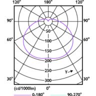 Light Distribution Diagram - TForce Core HB 3Klm 40W E27 865 WV