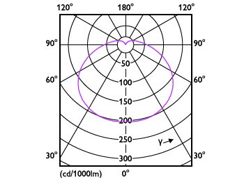 Light Distribution Diagram - TForce Core HB 40W 4.0Klm E27 865 CN GN5