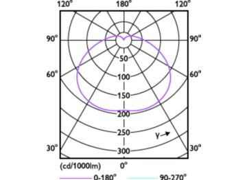 Light Distribution Diagram - TForce Core HB 4Klm 40W E27 865 WV