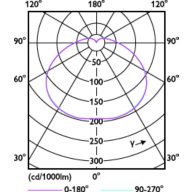 Light Distribution Diagram - TForce Core HB 4Klm 50W E27 865 WV