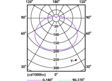 Light Distribution Diagram - TForce Core HB 4Klm 50W E40 865 WV