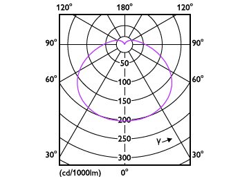 Light Distribution Diagram - TForce Core HB 50W 5.0Klm E27 865 CN GN5