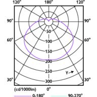 Light Distribution Diagram - TForce Core HB 5Klm 60W E27 865 WV