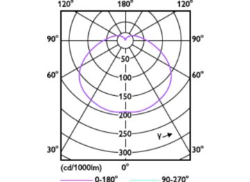 Light Distribution Diagram - TForce Core HB 5Klm 60W E27 865 WV