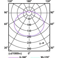Light Distribution Diagram - TForce Core HB 5Klm 60W E40 865 WV