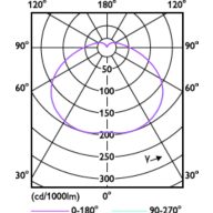 Light Distribution Diagram - TForce Core HB 60W E40 865 WV G3