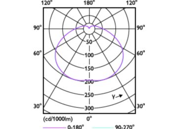 Light Distribution Diagram - TForce Core HB 70W E40 865 WV G3