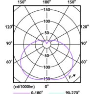 Light Distribution Diagram - TForce Core HB 80W E40 865 WV G3