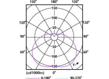 Light Distribution Diagram - TForce Core HB 80W E40 865 WV G3