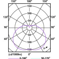 Light Distribution Diagram - TForce Core HB MV ND 80W E40 865 GEN3