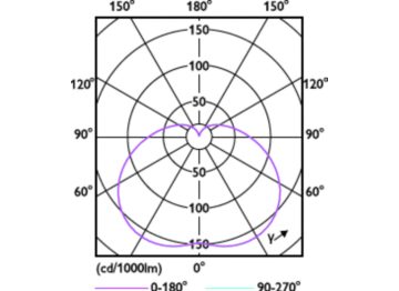 Light Distribution Diagram - TForce Core HB MV ND 80W E40 865 GEN3