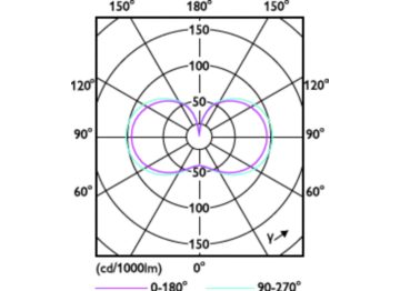 Light Distribution Diagram - TForce Core LED HPL 13W E27 827 FR