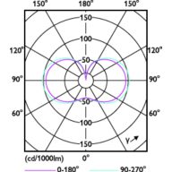 Light Distribution Diagram - TForce Core LED HPL 13W E27 830 FR