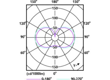 Light Distribution Diagram - TForce Core LED HPL 13W E27 830 FR