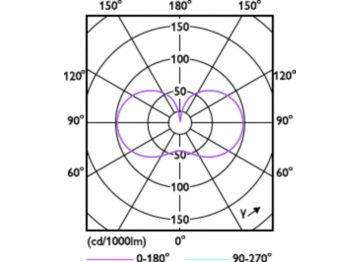 Light Distribution Diagram - TForce Core LED HPL 18W E27 827 FR