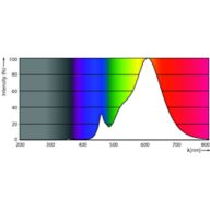 Spectral Power Distribution Colour - TForce Core LED HPL 18W E27 827 FR