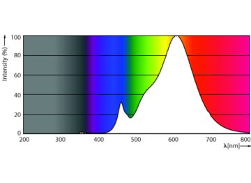 Spectral Power Distribution Colour - TForce Core LED HPL 18W E27 827 FR