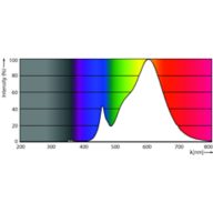 Spectral Power Distribution Colour - TForce Core LED HPL 18W E27 830 FR