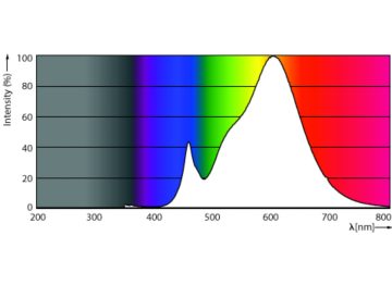 Spectral Power Distribution Colour - TForce Core LED HPL 18W E27 830 FR