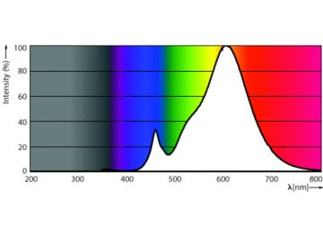 Spectral Power Distribution Colour - TForce Core LED HPL 24.5W E27 827 FR