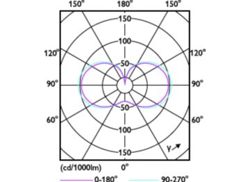 Light Distribution Diagram - TForce Core LED HPL 24.5W E27 830 FR
