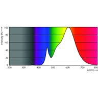 Spectral Power Distribution Colour - TForce Core LED HPL 24.5W E27 830 FR