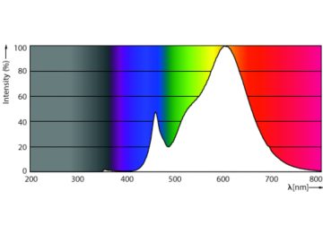 Spectral Power Distribution Colour - TForce Core LED HPL 24.5W E27 830 FR