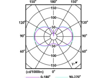 Light Distribution Diagram - TForce Core LED HPL 24.5W E27 840 FR