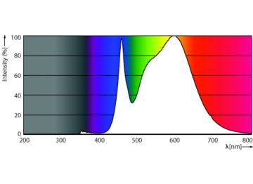 Spectral Power Distribution Colour - TForce Core LED HPL 24.5W E27 840 FR